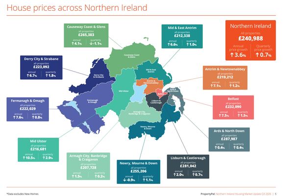 House prices in Belfast rise by 7.5 per cent over past 12 months