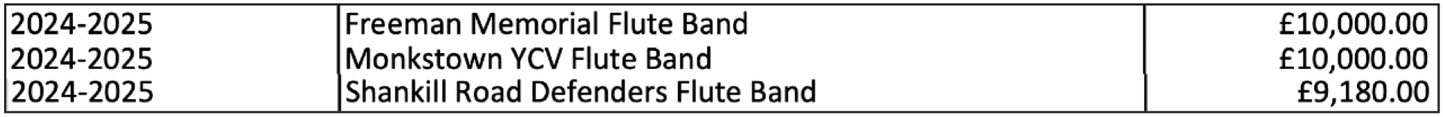WINDFALL: The three bands and the funding granted to them as listed on the Arts Council website